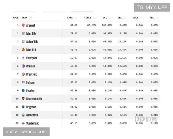 数据预测模型显示：曼城夺冠概率升至78%，阿森纳降至19%